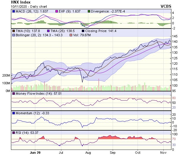 Biểu đồ kỹ thuật HNX-Index. Nguồn: VCBS.