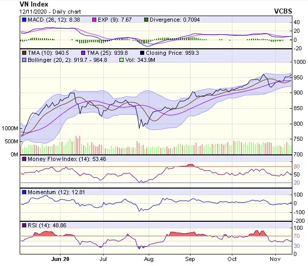 Biểu đồ kỹ thuật VN-Index. Nguồn: VCBS.