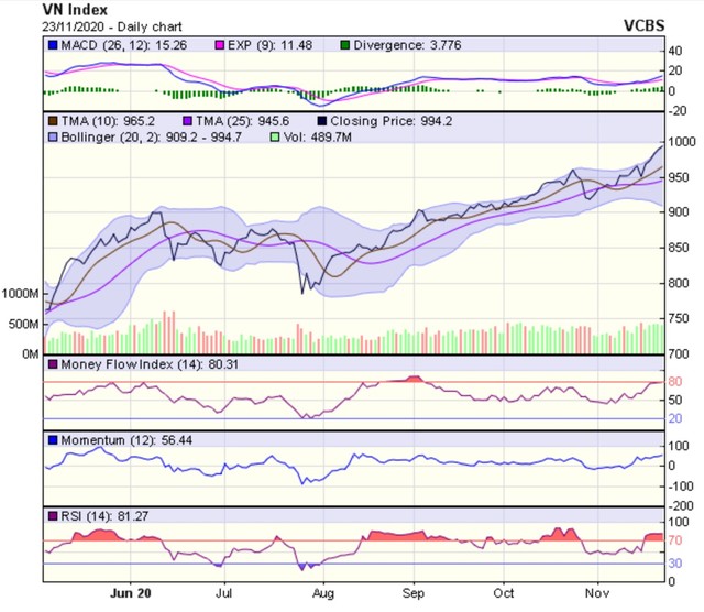 Biểu đồ kỹ thuật VN-Index. Nguồn: VCBS.