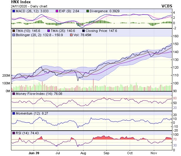 Biểu đồ kỹ thuật HNX-Index. Nguồn: VCBS. Biểu đồ kỹ thuật HNX-Index. Nguồn: VCBS.
