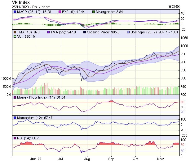 Biểu đồ kỹ thuật VN-Index. Nguồn: VCBS. Biểu đồ kỹ thuật VN-Index. Nguồn: VCBS.