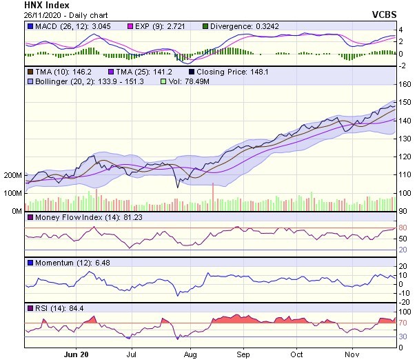Biểu đồ kỹ thuật HNX-Index. Nguồn: VCBS.