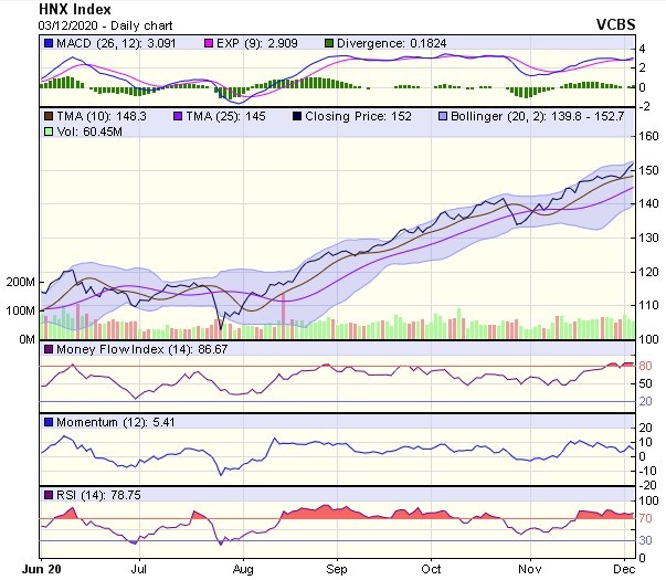 Biểu đồ kỹ thuật HNX-Index. Nguồn: VCBS. Biểu đồ kỹ thuật HNX-Index. Nguồn: VCBS.