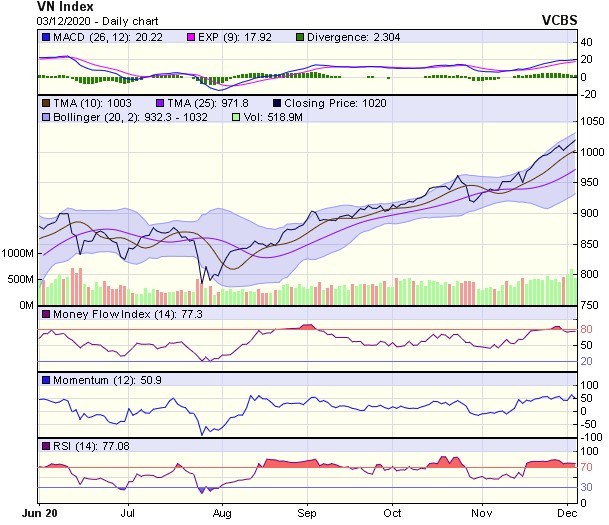 Biểu đồ kỹ thuật VN-Index. Nguồn: VCBS. Biểu đồ kỹ thuật VN-Index. Nguồn: VCBS.