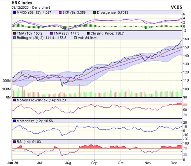 Biểu đồ kỹ thuật HNX-Index. Nguồn: VCBS.