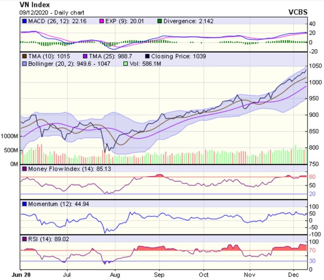 Biểu đồ kỹ thuật VN-Index. Nguồn: VCBS.