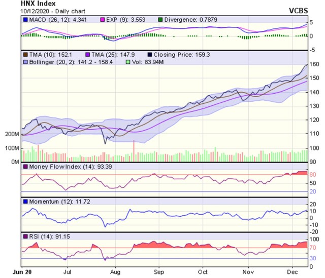 Biểu đồ kỹ thuật HNX-Index. Nguồn: VCBS.