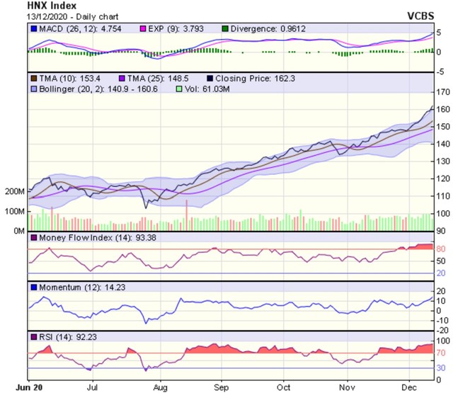 Biểu đồ kỹ thuật HNX-Index. Nguồn: VCBS.