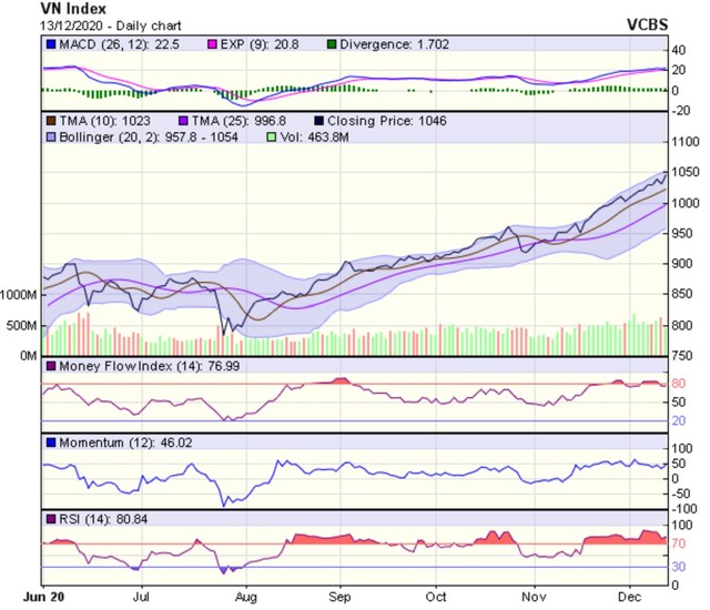 Biểu đồ kỹ thuật VN-Index. Nguồn: VCBS.