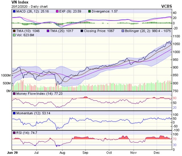 Biểu đồ kỹ thuật VN-Index. Nguồn: VCBS.