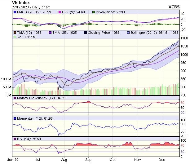 Biểu đồ kỹ thuật VN-Index. Nguồn: VCBS.