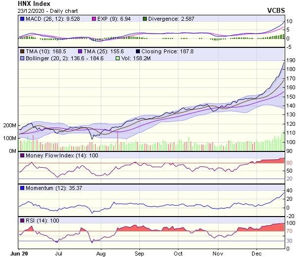 Biểu đồ kỹ thuật HNX-Index. Nguồn: VCBS. Biểu đồ kỹ thuật HNX-Index. Nguồn: VCBS.