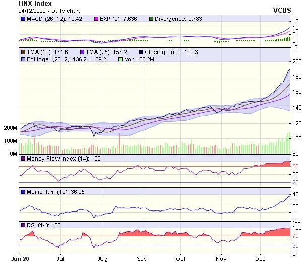 Biểu đồ kỹ thuật HNX-Index. Nguồn: VCBS. Biểu đồ kỹ thuật HNX-Index. Nguồn: VCBS.