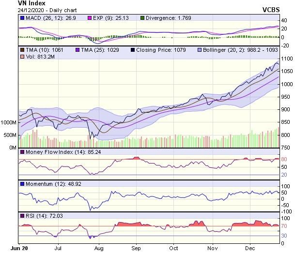 Biểu đồ kỹ thuật VN-Index. Nguồn: VCBS. Biểu đồ kỹ thuật VN-Index. Nguồn: VCBS.