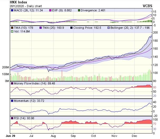 Biểu đồ kỹ thuật HNX-Index. Nguồn: VCBS.