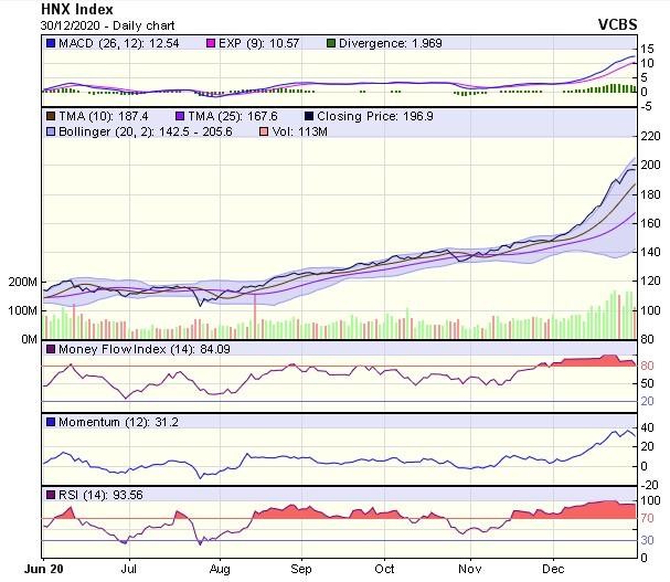 Biểu đồ kỹ thuật HNX-Index. Nguồn: VCBS.
