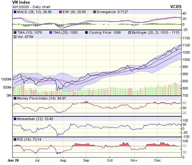 Biểu đồ kỹ thuật VN-Index. Nguồn: VCBS.