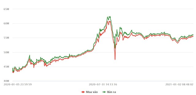 Diễn biến giá vàng SJC từ đầu năm 2020.