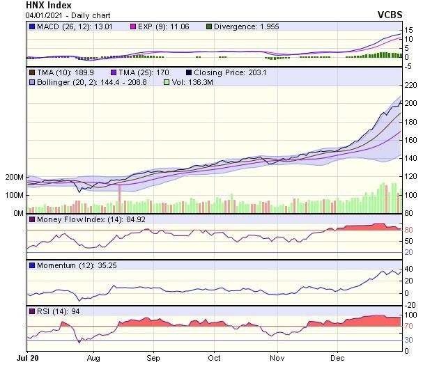 Biểu đồ kỹ thuật HNX-Index. Nguồn: VCBS.