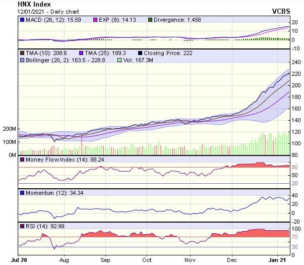 Biểu đồ kỹ thuật HNX-Index. Nguồn: VCBS.