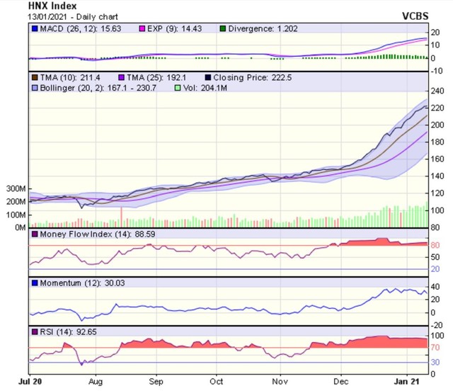 Biểu đồ kỹ thuật HNX-Index. Nguồn: VCBS.