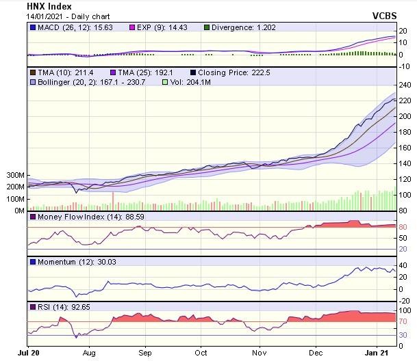 Biểu đồ kỹ thuật HNX-Index. Nguồn: VCBS. Biểu đồ kỹ thuật HNX-Index. Nguồn: VCBS.