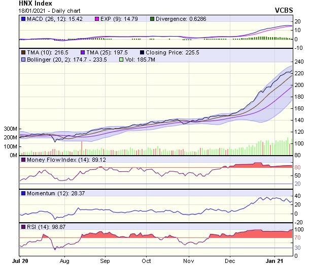 Biểu đồ kỹ thuật HNX-Index. Nguồn: VCBS.