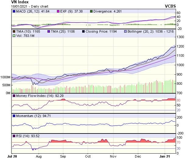Biểu đồ kỹ thuật VN-Index. Nguồn: VCBS.