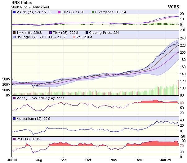 Biểu đồ kỹ thuật HNX-Index. Nguồn: VCBS.