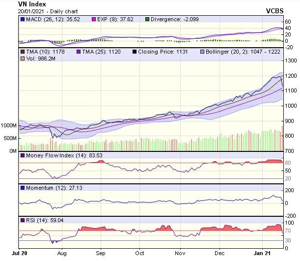 Biểu đồ kỹ thuật VN-Index. Nguồn: VCBS.