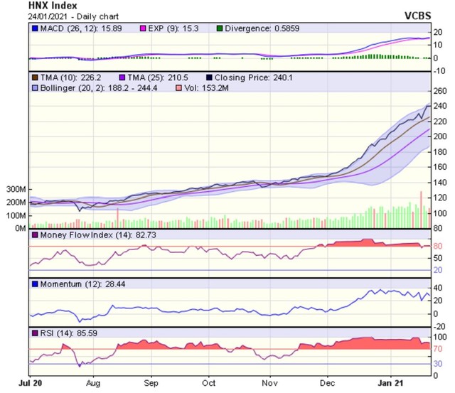 Biểu đồ kỹ thuật HNX-Index. Nguồn: VCBS. Biểu đồ kỹ thuật HNX-Index. Nguồn: VCBS.