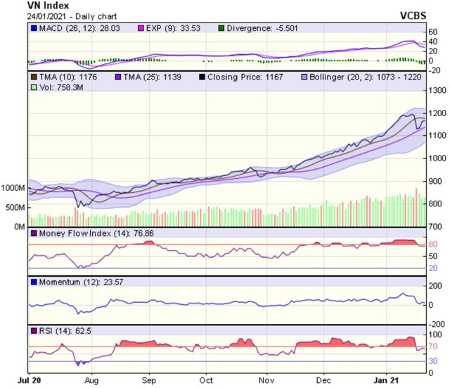 Biểu đồ kỹ thuật VN-Index. Nguồn: VCBS. Biểu đồ kỹ thuật VN-Index. Nguồn: VCBS.