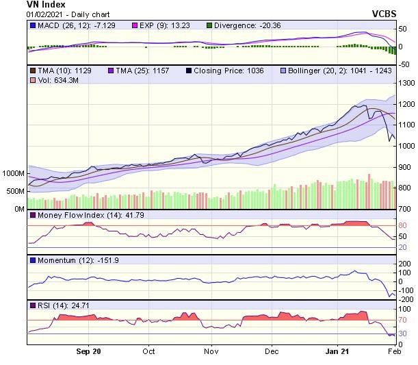 Biểu đồ kỹ thuật VN-Index. Nguồn: VCBS.
