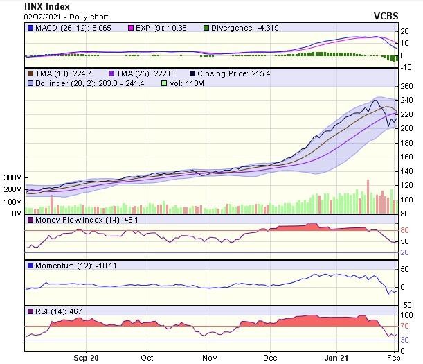Biểu đồ kỹ thuật HNX-Index. Nguồn: VCBS.