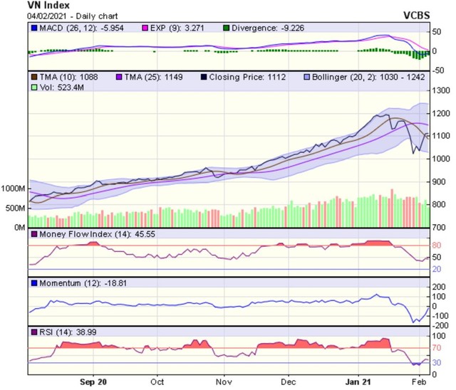 Biểu đồ kỹ thuật VN-Index. Nguồn: VCBS. Biểu đồ kỹ thuật VN-Index. Nguồn: VCBS.