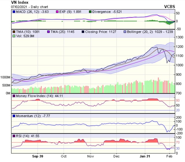 Biểu đồ kỹ thuật VN-Index. Nguồn: VCBS.