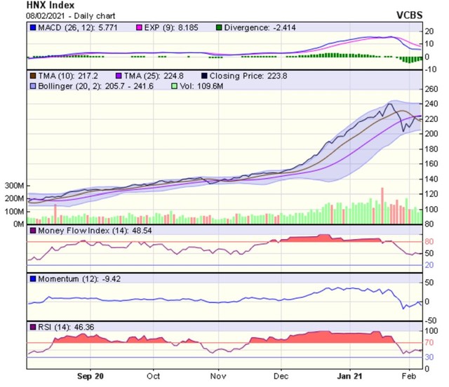 Biểu đồ kỹ thuật HNX-Index. Nguồn: VCBS.