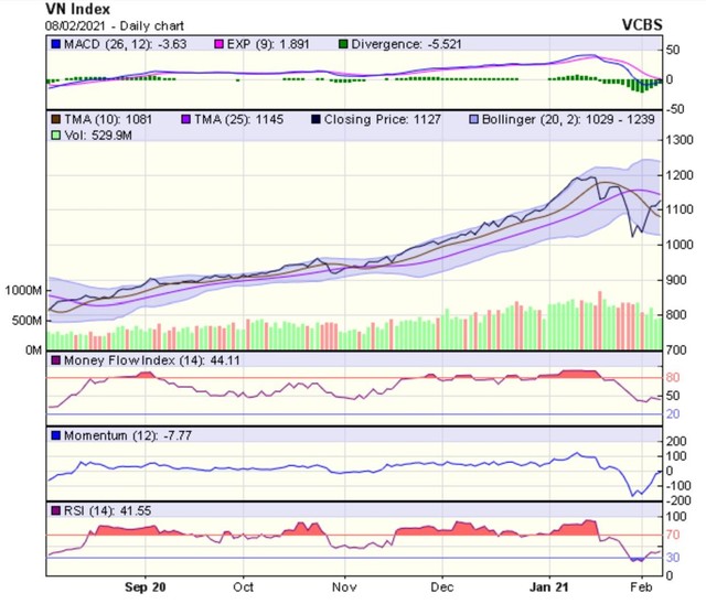 Biểu đồ kỹ thuật VN-Index. Nguồn: VCBS.