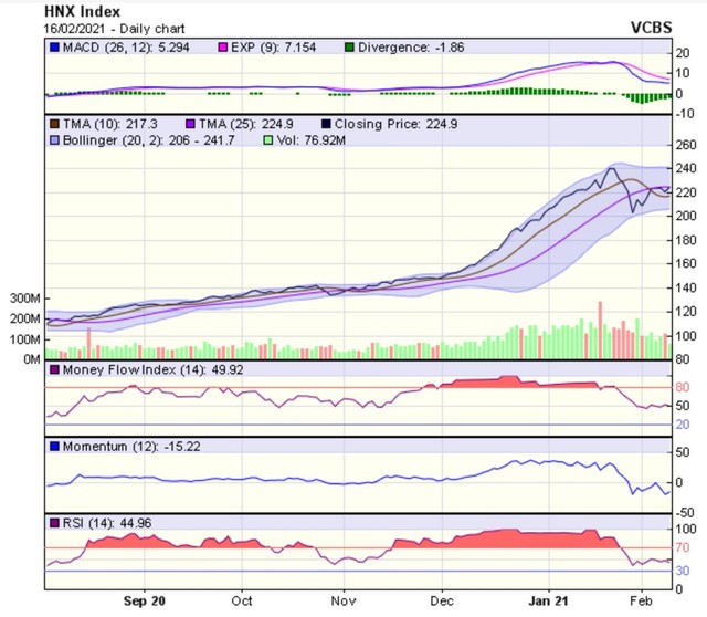 Biểu đồ kỹ thuật HNX-Index. Nguồn: VCBS.