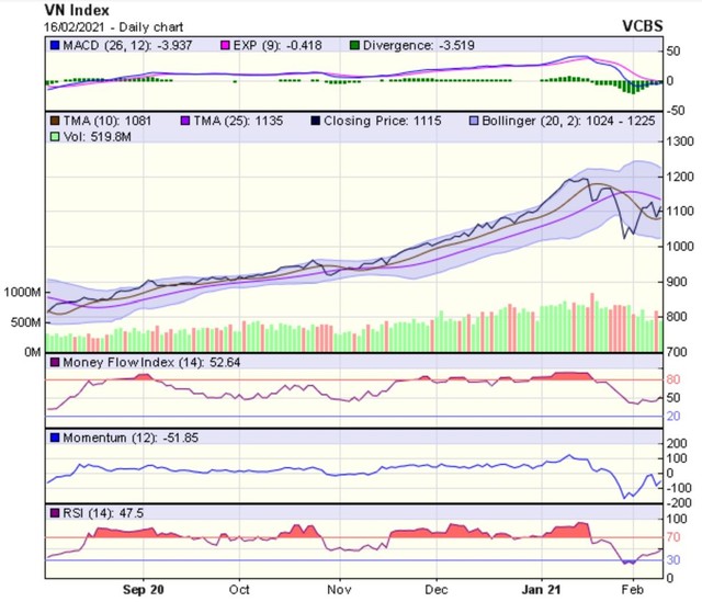 Biểu đồ kỹ thuật VN-Index. Nguồn: VCBS.