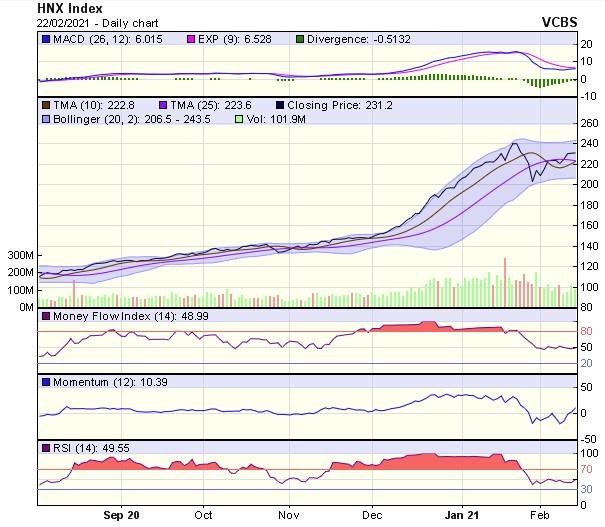 Biểu đồ kỹ thuật HNX-Index. Nguồn: VCBS.