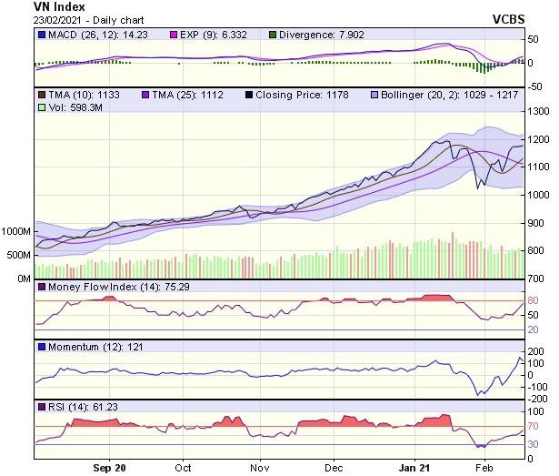 Biểu đồ kỹ thuật VN-Index. Nguồn: VCBS.