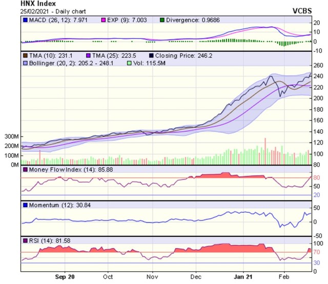 Biểu đồ kỹ thuật HNX-Index. Nguồn: VCBS.