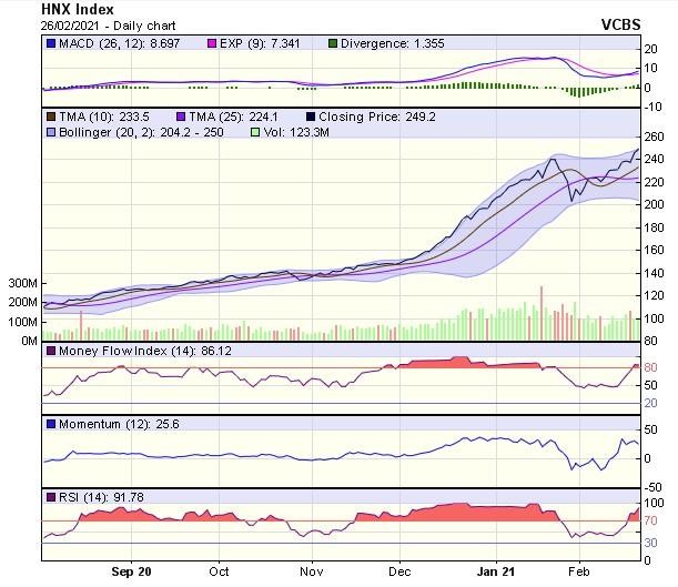 Biểu đồ kỹ thuật HNX-Index. Nguồn: VCBS.