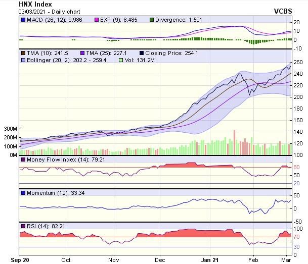Biểu đồ kỹ thuật HNX-Index. Nguồn: VCBS.