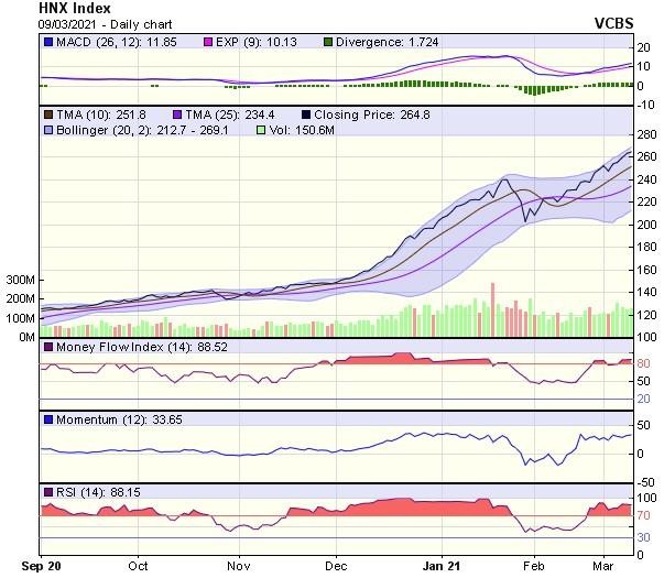 Biểu đồ kỹ thuật HNX-Index. Nguồn: VCBS.