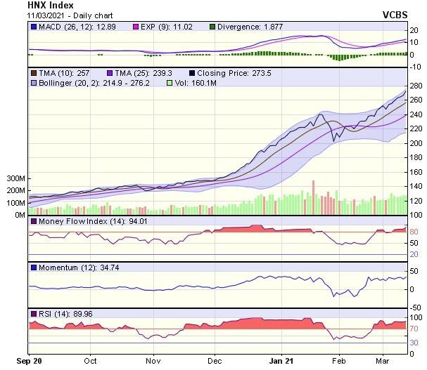 Biểu đồ kỹ thuật HNX-Index. Nguồn: VCBS.