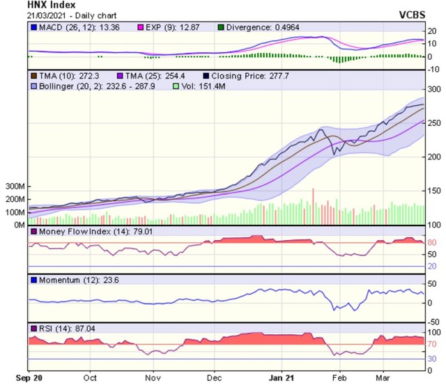 Biểu đồ kỹ thuật HNX-Index. Nguồn: VCBS. Biểu đồ kỹ thuật HNX-Index. Nguồn: VCBS.