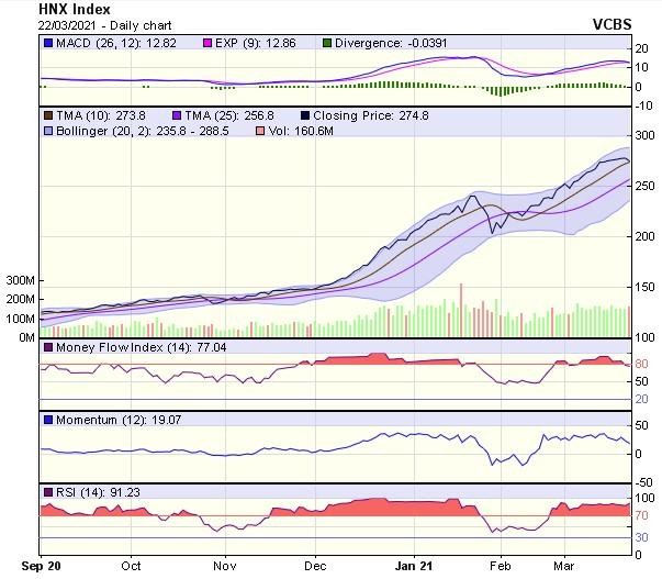 Biểu đồ kỹ thuật HNX-Index. Nguồn: VCBS.