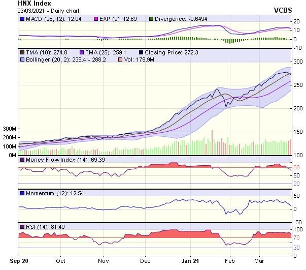 Biểu đồ kỹ thuật HNX-Index. Nguồn: VCBS.